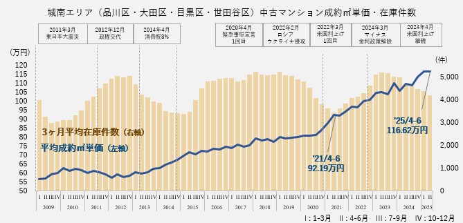 資料：月例マーケットウォッチ　公益財団法人　東日本不動産流通機構より作成