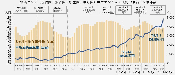 資料：月例マーケットウォッチ　公益財団法人　東日本不動産流通機構より作成
