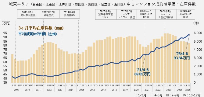 資料：月例マーケットウォッチ　公益財団法人　東日本不動産流通機構より作成