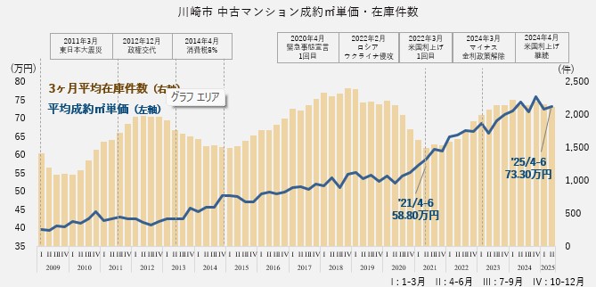 資料：月例マーケットウォッチ　公益財団法人　東日本不動産流通機構より作成