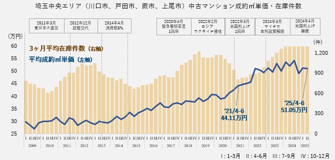 資料：月例マーケットウォッチ　公益財団法人　東日本不動産流通機構より作成