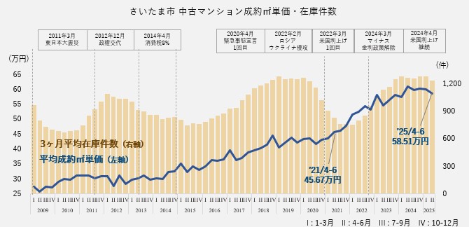 資料：月例マーケットウォッチ　公益財団法人　東日本不動産流通機構より作成