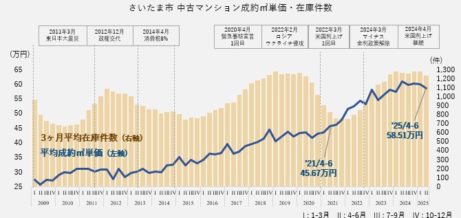 資料:月例マーケットウォッチ 公益財団法人 東日本不動産流通機構より作成
