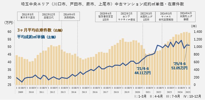 資料:月例マーケットウォッチ 公益財団法人 東日本不動産流通機構より作成