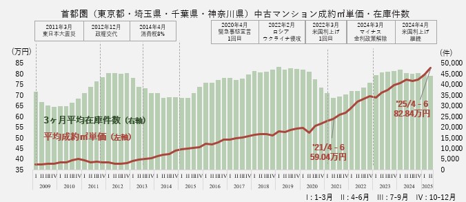 資料：月例マーケットウォッチ　公益財団法人　東日本不動産流通機構より作成