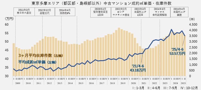 資料：月例マーケットウォッチ　公益財団法人　東日本不動産流通機構より作成