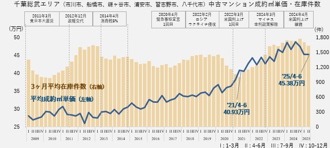 資料：月例マーケットウォッチ　公益財団法人　東日本不動産流通機構より作成