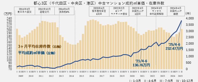 資料：月例マーケットウォッチ　公益財団法人　東日本不動産流通機構より作成