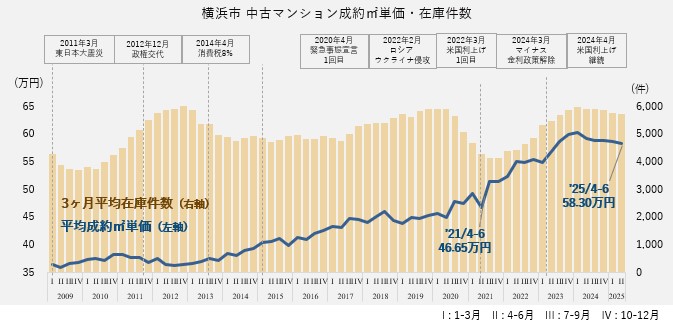 資料：月例マーケットウォッチ　公益財団法人　東日本不動産流通機構より作成