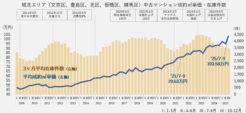 資料:月例マーケットウォッチ 公益財団法人 東日本不動産流通機構より作成