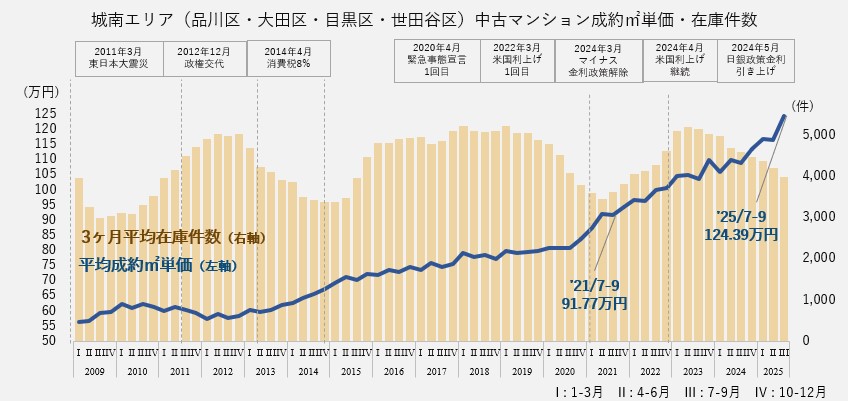資料:月例マーケットウォッチ 公益財団法人 東日本不動産流通機構より作成