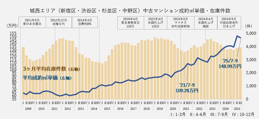 資料:月例マーケットウォッチ 公益財団法人 東日本不動産流通機構より作成