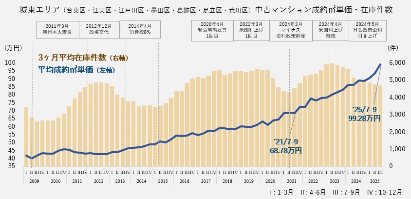 資料:月例マーケットウォッチ 公益財団法人 東日本不動産流通機構より作成