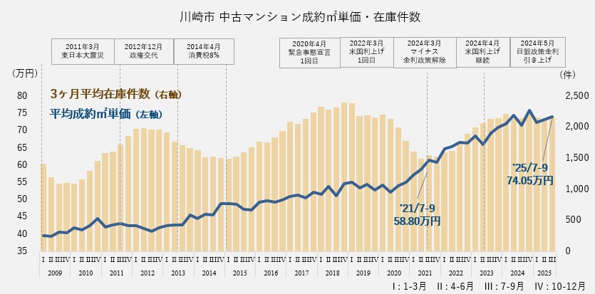 資料:月例マーケットウォッチ 公益財団法人 東日本不動産流通機構より作成
