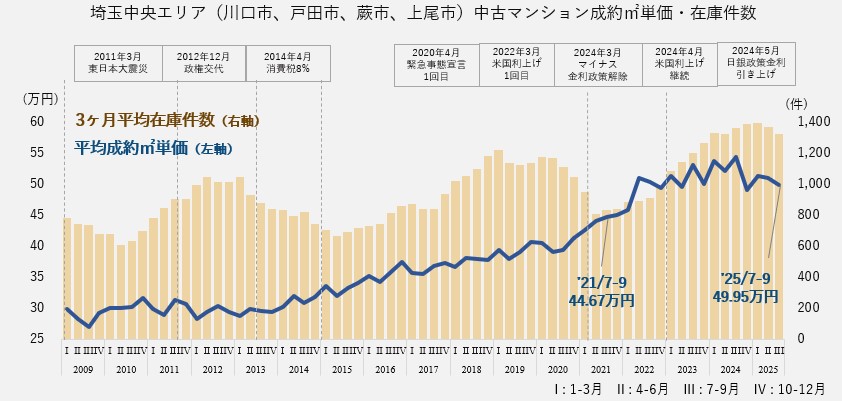 資料:月例マーケットウォッチ 公益財団法人 東日本不動産流通機構より作成