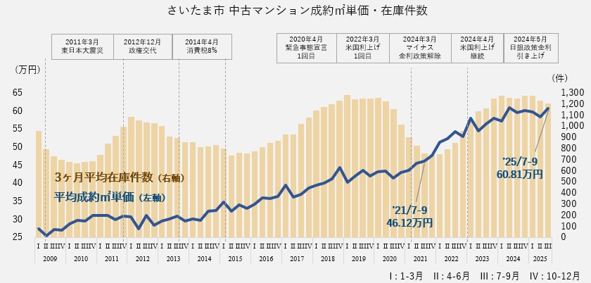 資料:月例マーケットウォッチ 公益財団法人 東日本不動産流通機構より作成