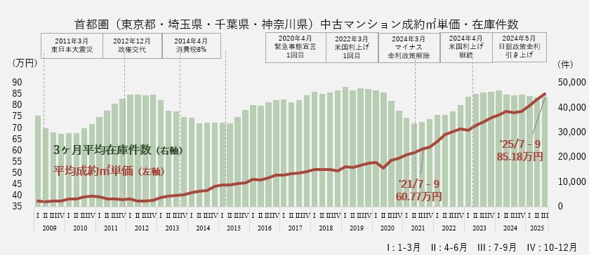 資料:月例マーケットウォッチ 公益財団法人 東日本不動産流通機構より作成