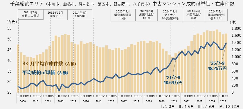 資料:月例マーケットウォッチ 公益財団法人 東日本不動産流通機構より作成