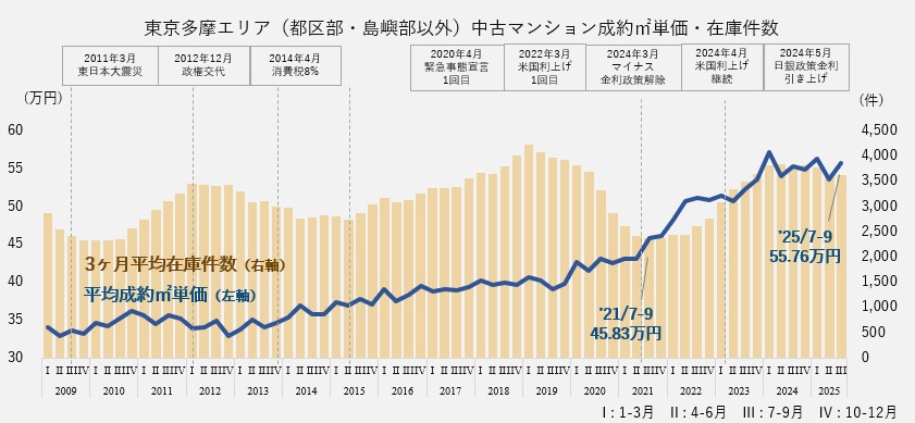 資料:月例マーケットウォッチ 公益財団法人 東日本不動産流通機構より作成