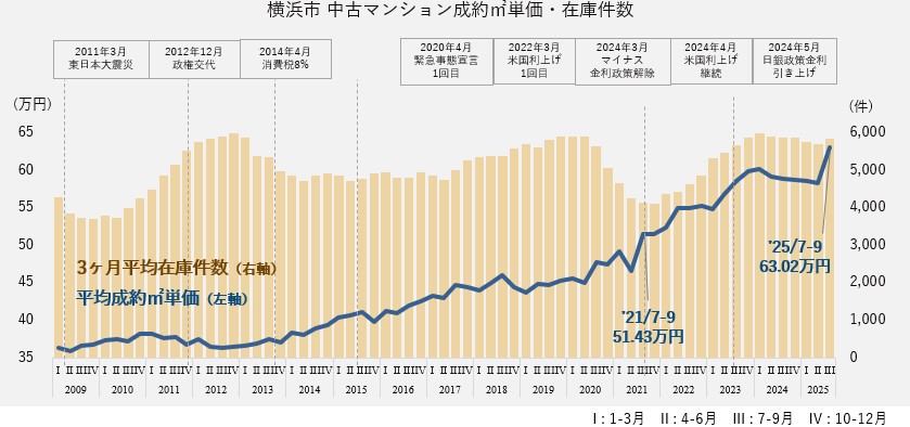 資料:月例マーケットウォッチ 公益財団法人 東日本不動産流通機構より作成