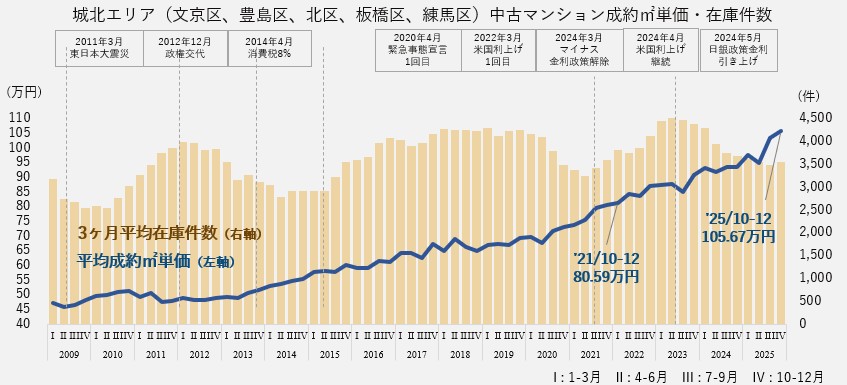 資料：月例マーケットウォッチ　公益財団法人　東日本不動産流通機構より作成