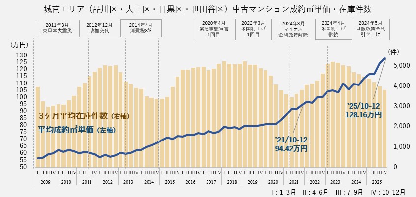 資料：月例マーケットウォッチ　公益財団法人　東日本不動産流通機構より作成