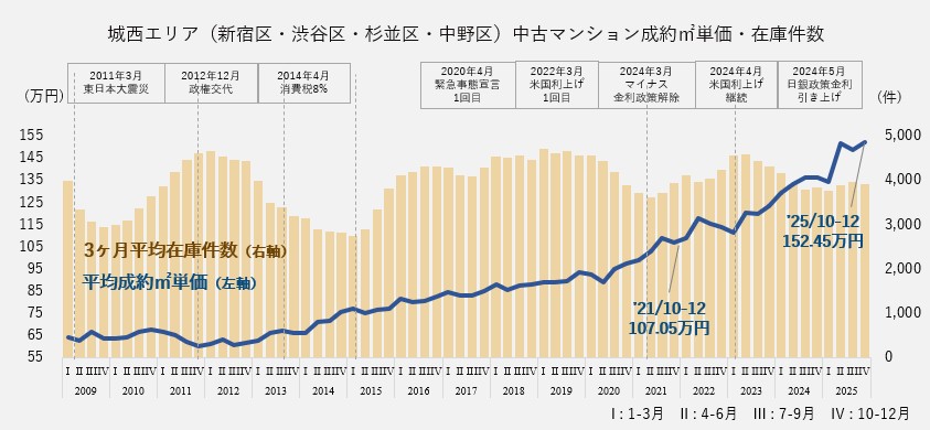 資料：月例マーケットウォッチ　公益財団法人　東日本不動産流通機構より作成