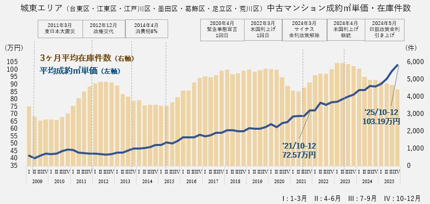 資料：月例マーケットウォッチ　公益財団法人　東日本不動産流通機構より作成