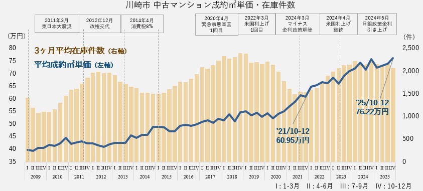 資料：月例マーケットウォッチ　公益財団法人　東日本不動産流通機構より作成