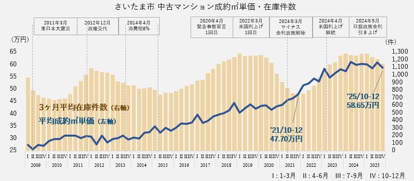 資料：月例マーケットウォッチ　公益財団法人　東日本不動産流通機構より作成