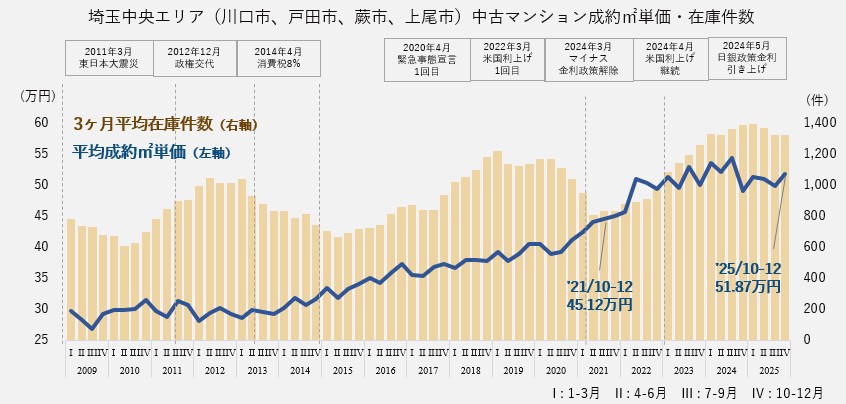 資料：月例マーケットウォッチ　公益財団法人　東日本不動産流通機構より作成