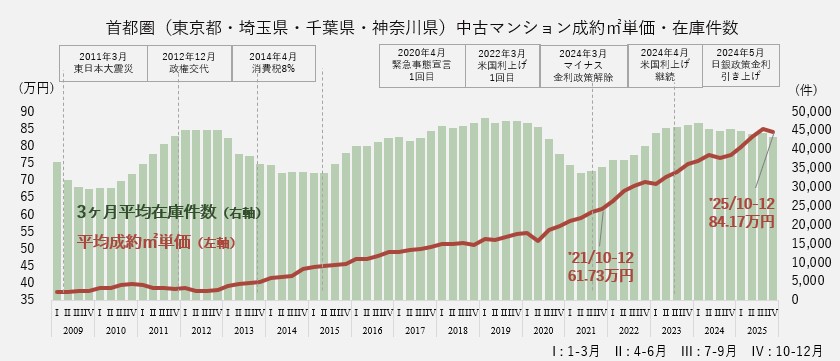 資料：月例マーケットウォッチ　公益財団法人　東日本不動産流通機構より作成