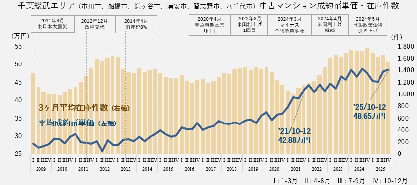 資料：月例マーケットウォッチ　公益財団法人　東日本不動産流通機構より作成