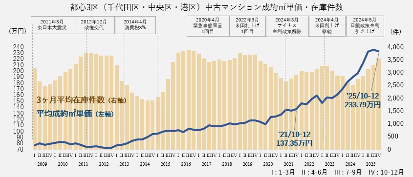 資料：月例マーケットウォッチ　公益財団法人　東日本不動産流通機構より作成