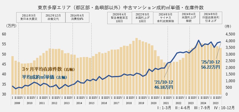 資料：月例マーケットウォッチ　公益財団法人　東日本不動産流通機構より作成