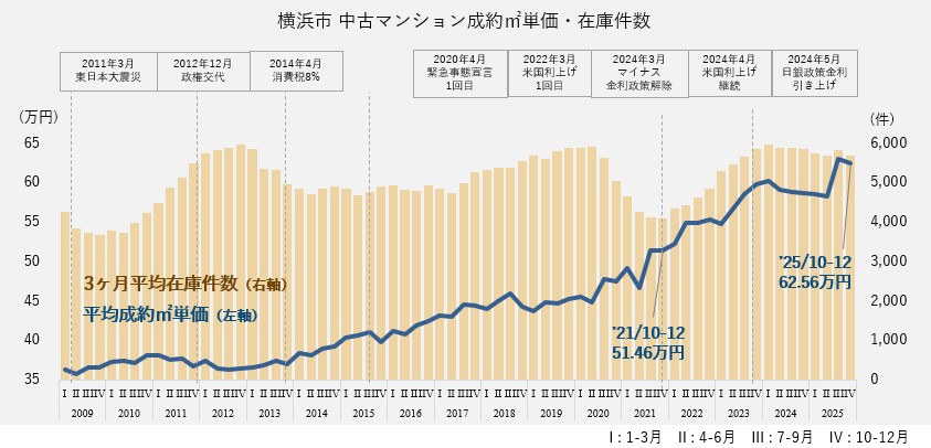 資料：月例マーケットウォッチ　公益財団法人　東日本不動産流通機構より作成