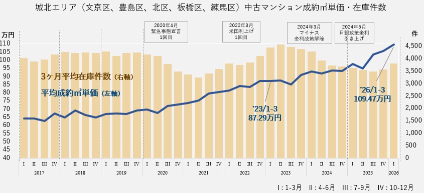 中古マンション成約㎡単価・在庫件数（城北エリア）