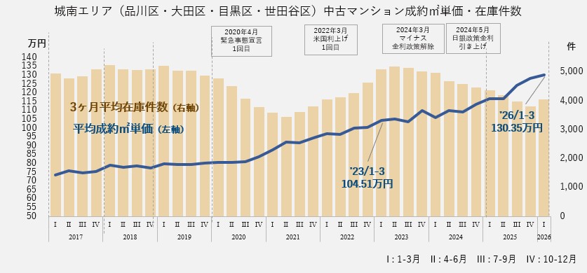中古マンション成約㎡単価・在庫件数（城南エリア）