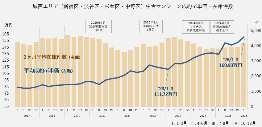 中古マンション成約㎡単価・在庫件数（城西エリア）