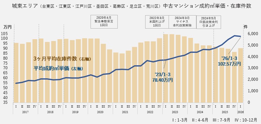 中古マンション成約㎡単価・在庫件数（城東エリア）