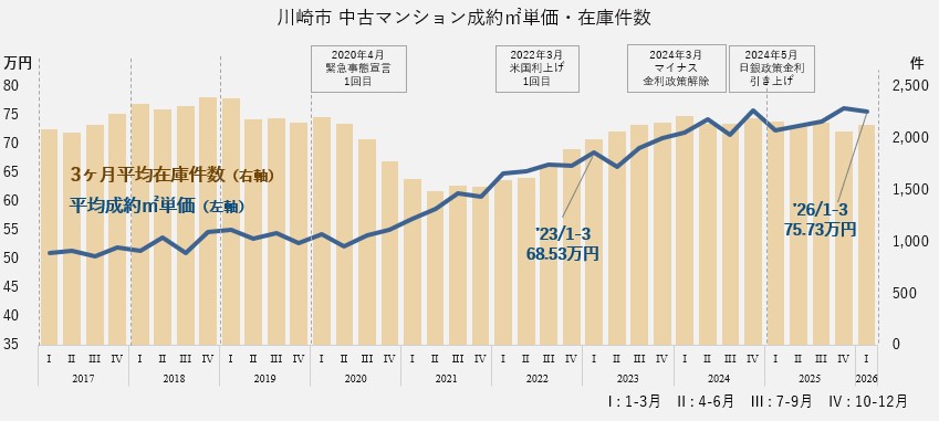 中古マンション成約㎡単価・在庫件数（川崎エリア）