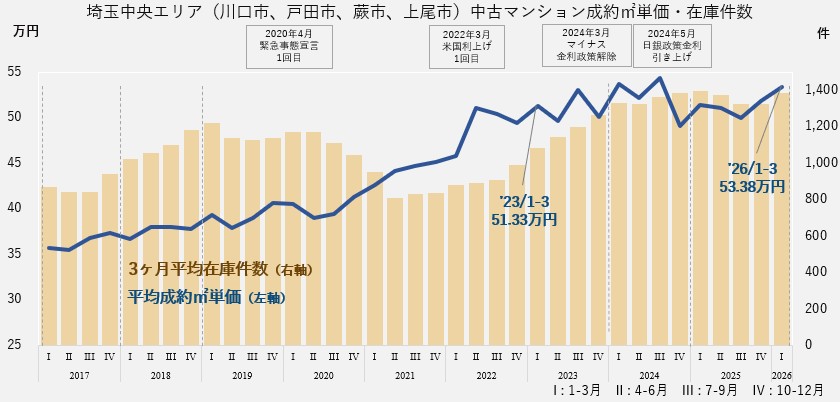 中古マンション成約㎡単価・在庫件数（埼玉中央エリア）