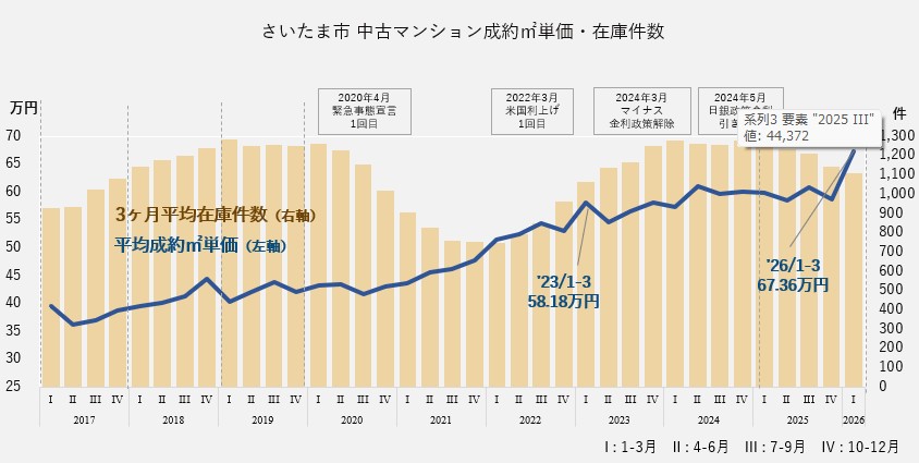 中古マンション成約㎡単価・在庫件数（さいたま市エリア）