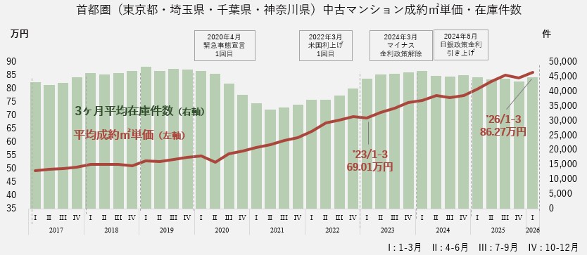 中古マンション成約㎡単価・在庫件数（首都圏エリア）