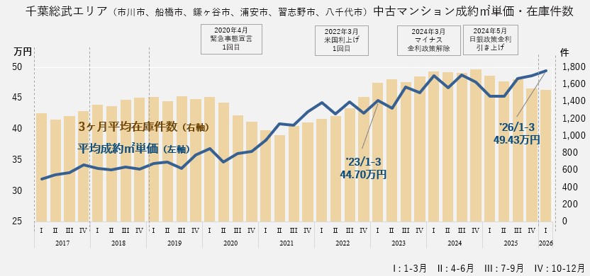 中古マンション成約㎡単価・在庫件数（千葉総武エリア）
