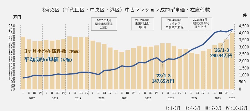 中古マンション成約㎡単価・在庫件数（千代田区・中央区・港区）