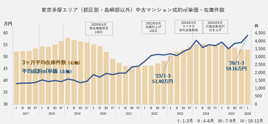 中古マンション成約㎡単価・在庫件数（東京多摩エリア）