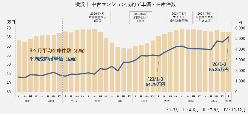 中古マンション成約㎡単価・在庫件数（横浜エリア）