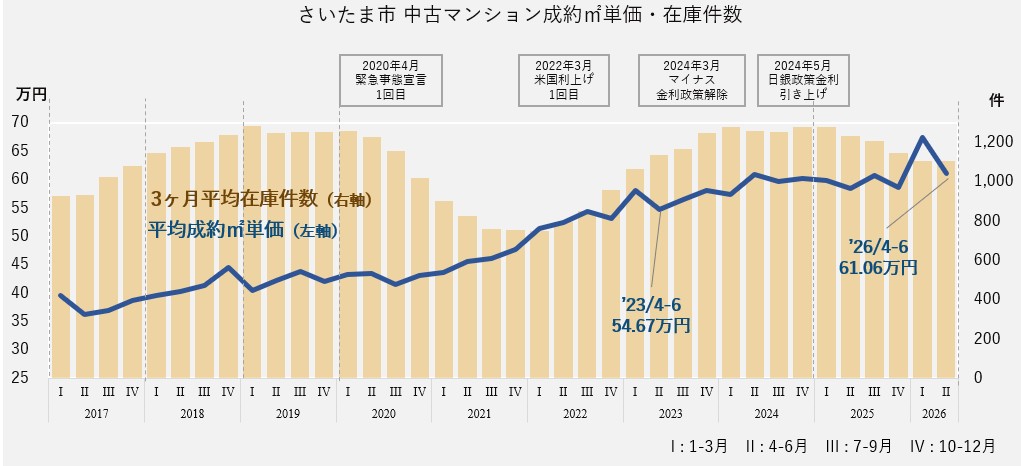 中古マンション成約㎡単価・在庫件数(さいたま市エリア)