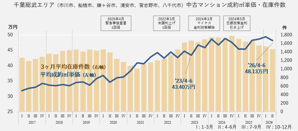 中古マンション成約㎡単価・在庫件数(千葉総武エリア)